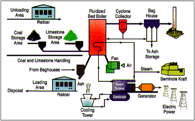 Fluidized Bed Boiler Plant