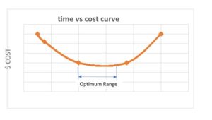 Time&Cost Curve